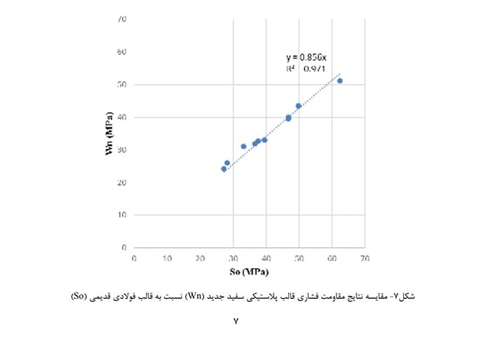 مقایسه قالب پلاستیکی سفیدجدید نسبت به قالب فولادی قدیمی